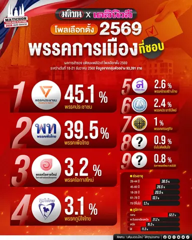 เลือกตั้ง 2569